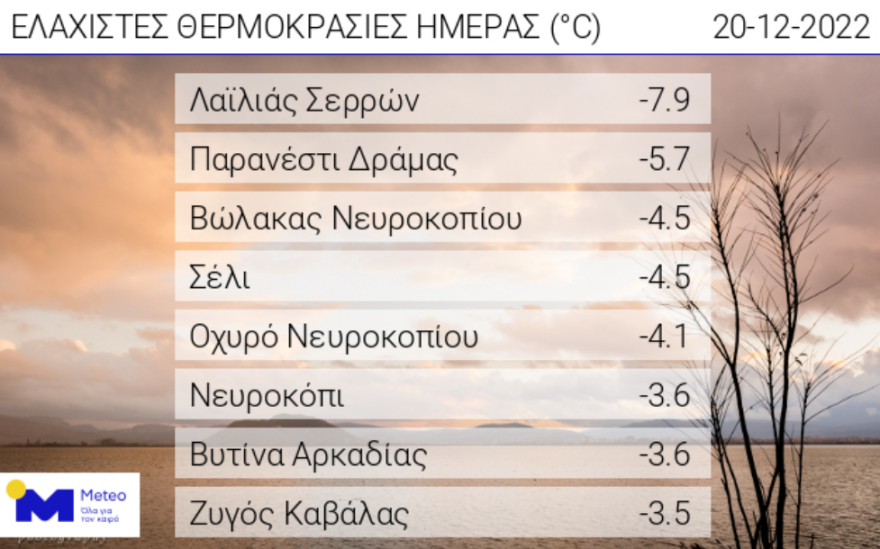 Καιρός: Πώς θα κάνουμε Χριστούγεννα και Πρωτοχρονιά  - Έρχονται 20άρια μέσα στο Σαββατοκύριακο 