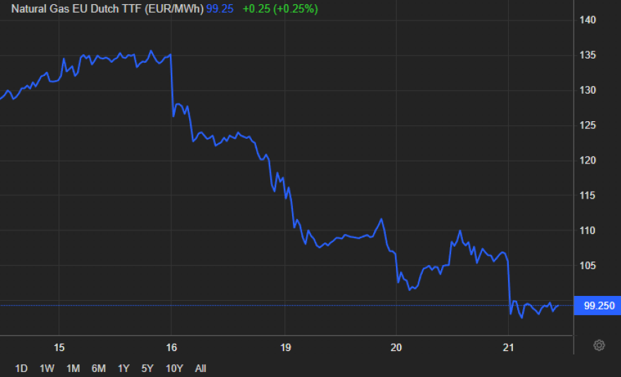 Ενέργεια: «Βουτιά» ακόμα και κάτω από τα €100 έκανε η τιμή του φυσικού αερίου