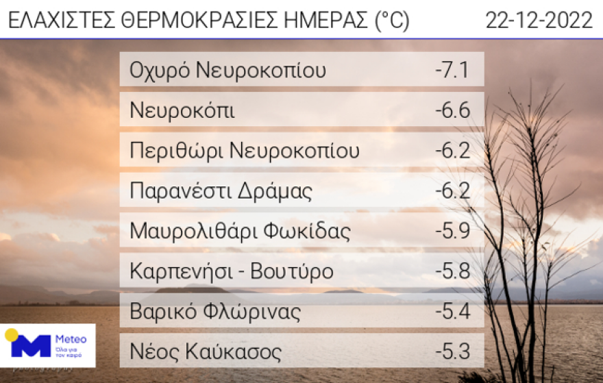 Καιρός: Σε ποια περιοχή η θερμοκρασία άγγιξε τους -7 βαθμούς