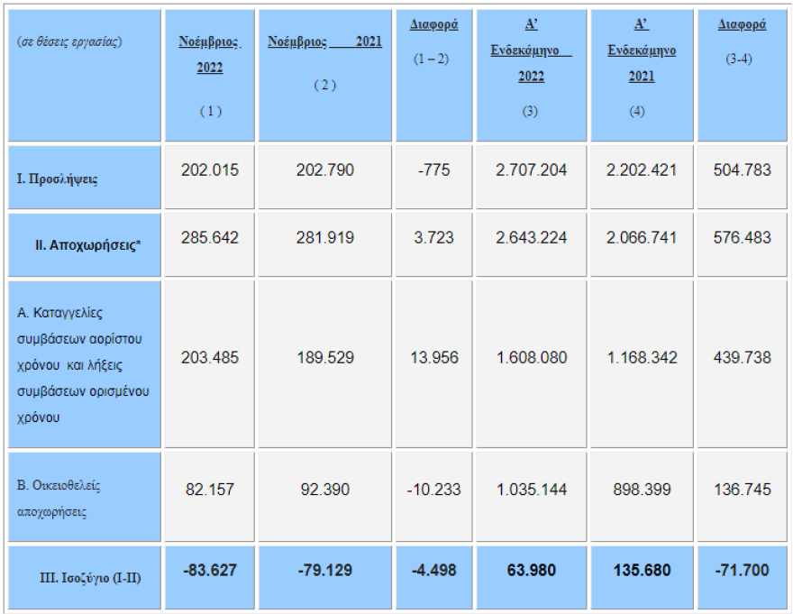 ΕΡΓΑΝΗ: Θετικό το ισοζύγιο της απασχόλησης στο ενδεκάμηνο του 2022 