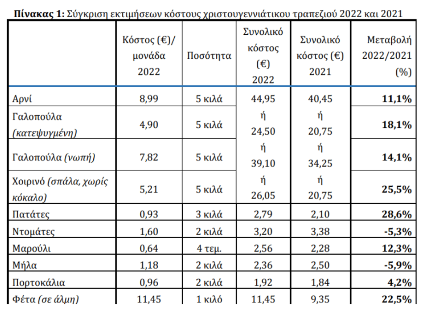 Χριστουγεννιάτικο τραπέζι - Τιμές:  Σε πατάτες, φέτα και γαλοπούλα οι μεγαλύτερες αυξήσεις - Δείτε πίνακες