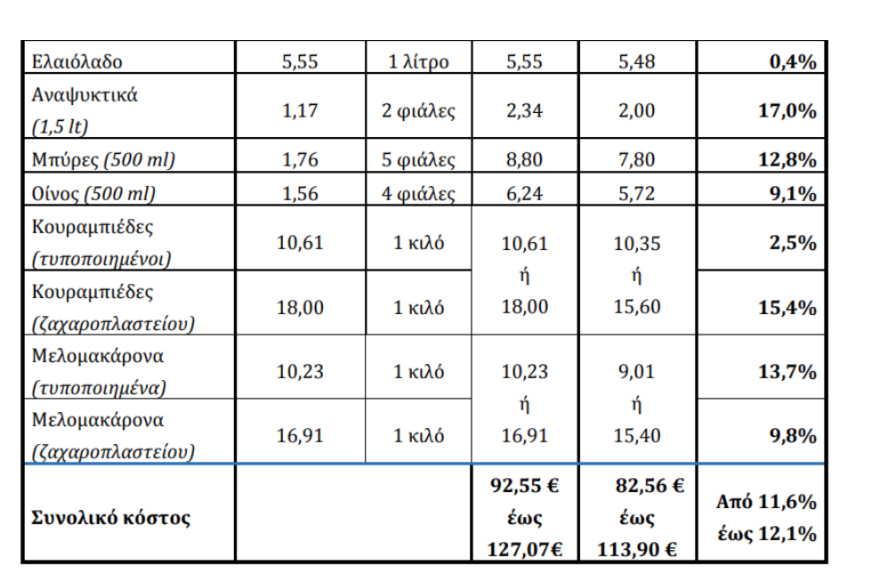 Χριστουγεννιάτικο τραπέζι - Τιμές:  Σε πατάτες, φέτα και γαλοπούλα οι μεγαλύτερες αυξήσεις - Δείτε πίνακες