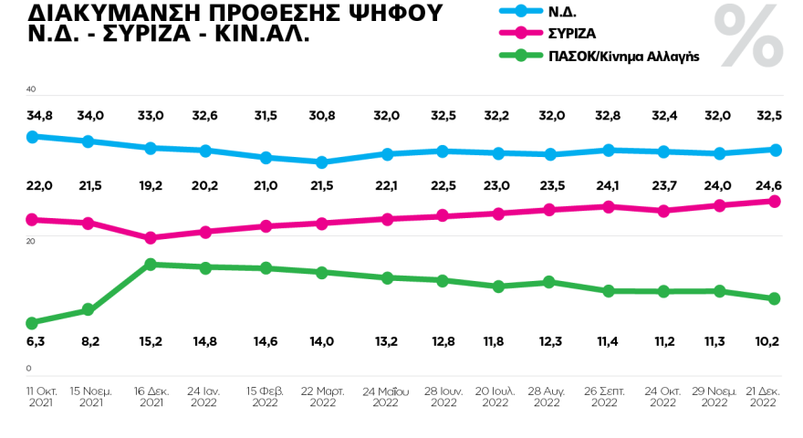Γκάλοπ της Marc: Πρώτα απ' όλα πλήττεται η Ελλάδα από την υπόθεση Καϊλή