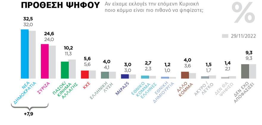 Γκάλοπ της Marc: Πρώτα απ' όλα πλήττεται η Ελλάδα από την υπόθεση Καϊλή