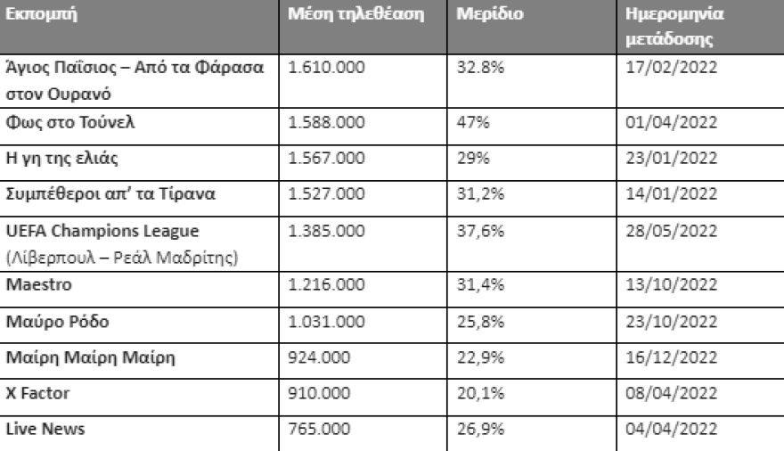 MEGA: Καθολική υπεροχή το 2022