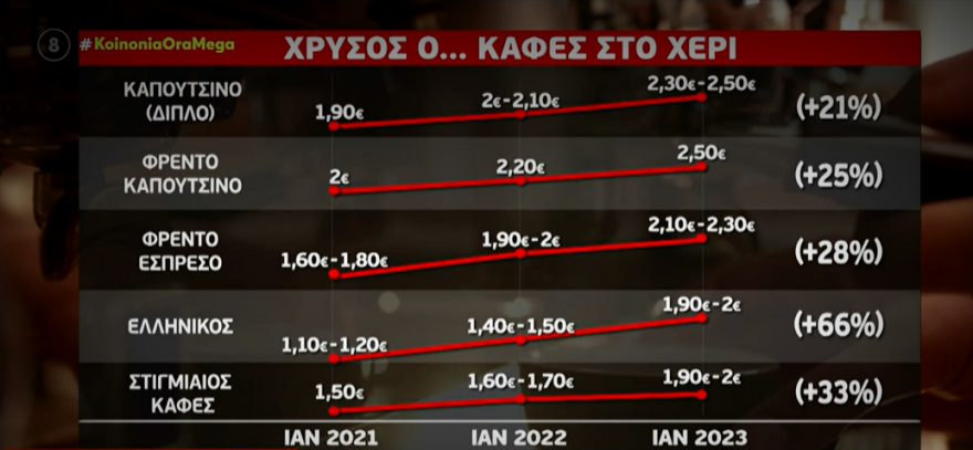 «Πικρός» ο καφές λόγω της ακρίβειας - Πόσο αυξήθηκε η τιμή του 