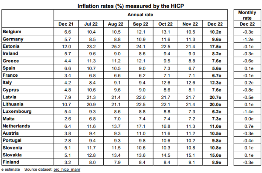 Eurostat: Στο 7,6% επιβράδυνε ο πληθωρισμός στην Ελλάδα το Δεκέμβριο