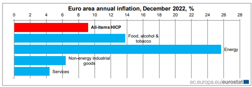 Eurostat: Στο 7,6% επιβράδυνε ο πληθωρισμός στην Ελλάδα το Δεκέμβριο