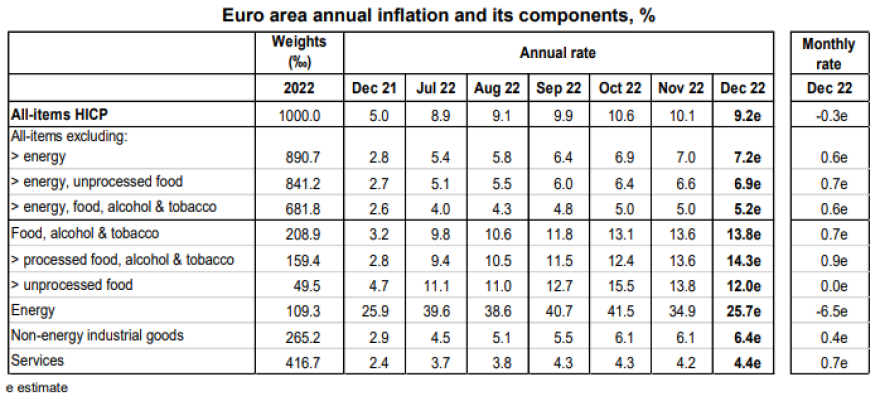 Eurostat: Στο 7,6% επιβράδυνε ο πληθωρισμός στην Ελλάδα το Δεκέμβριο