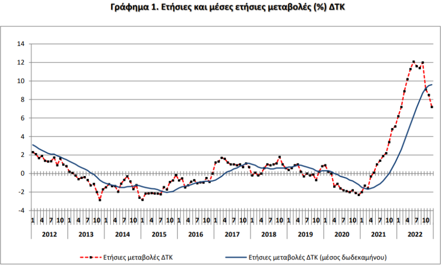 Οικονομία: Στο 7,2% ο ετήσιος πληθωρισμός στην Ελλάδα τον Δεκέμβριο