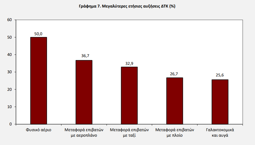Οικονομία: Στο 7,2% ο ετήσιος πληθωρισμός στην Ελλάδα τον Δεκέμβριο