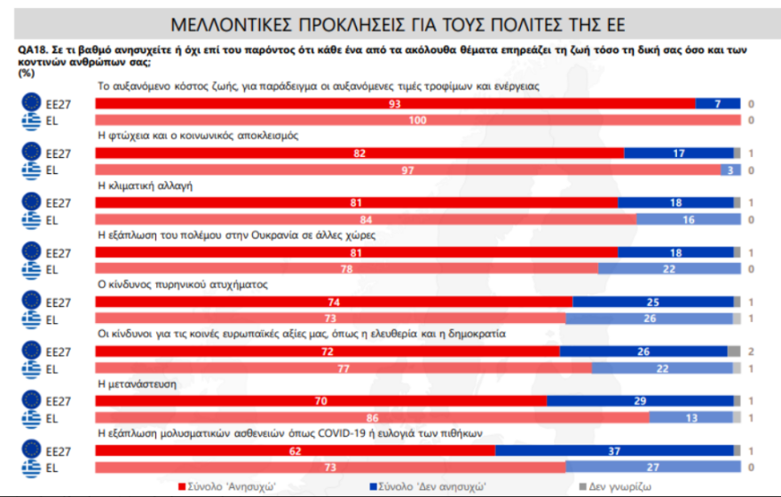 Ευρωβαρόμετρο: Οι Έλληνες ανησυχούν περισσότερο από όλους τους Ευρωπαίους για το υψηλό κόστος ζωής