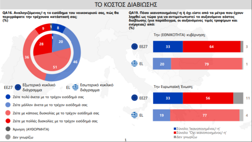 Ευρωβαρόμετρο: Οι Έλληνες ανησυχούν περισσότερο από όλους τους Ευρωπαίους για το υψηλό κόστος ζωής