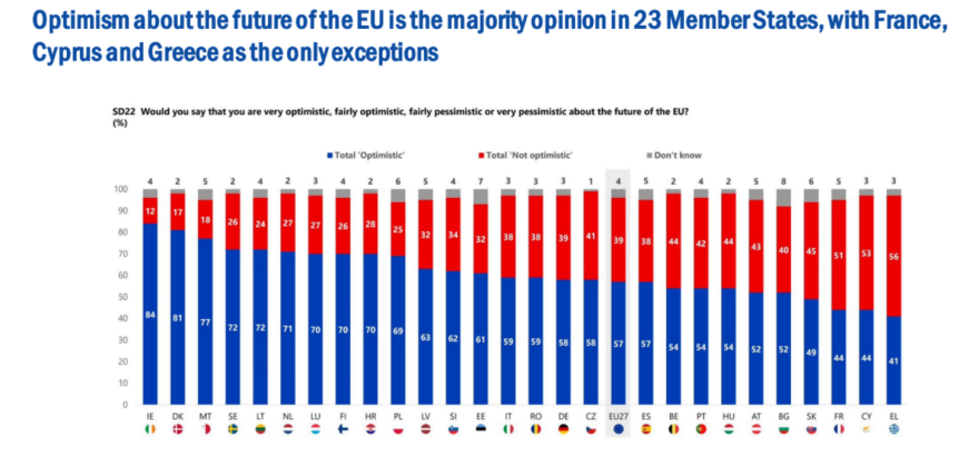 Ευρωβαρόμετρο: Οι Έλληνες ανησυχούν περισσότερο από όλους τους Ευρωπαίους για το υψηλό κόστος ζωής