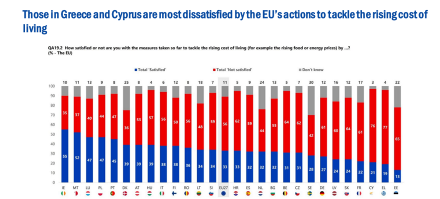 Ευρωβαρόμετρο: Οι Έλληνες ανησυχούν περισσότερο από όλους τους Ευρωπαίους για το υψηλό κόστος ζωής