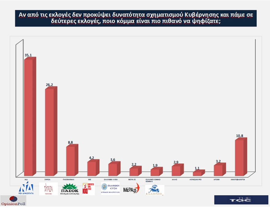 Δημοσκόπηση: Προβάδισμα 8,2% της ΝΔ έναντι του ΣΥΡΙΖΑ