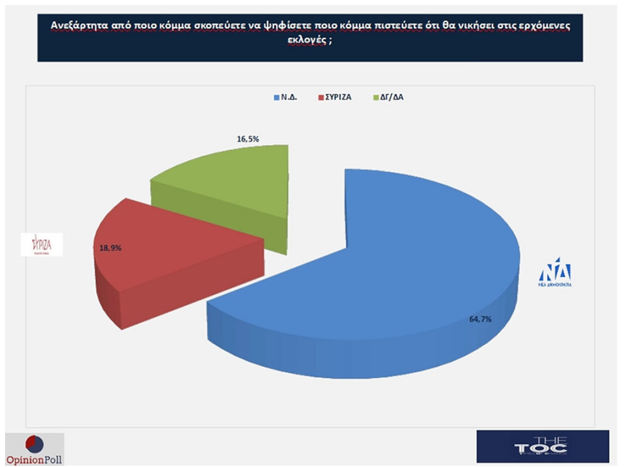 Δημοσκόπηση: Προβάδισμα 8,2% της ΝΔ έναντι του ΣΥΡΙΖΑ