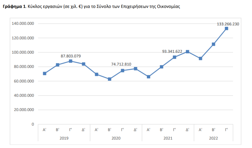 Τζίρος επιχειρήσεων: «Άλμα» 42,8% κατέγραψε το γ’ τρίμηνο του 2022