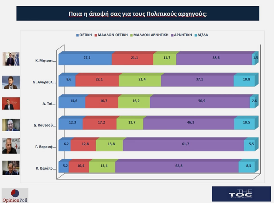 Δημοσκόπηση: Προβάδισμα 8,2% της ΝΔ έναντι του ΣΥΡΙΖΑ