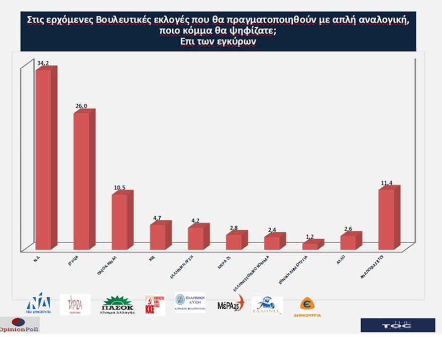 Δημοσκόπηση: Προβάδισμα 8,2% της ΝΔ έναντι του ΣΥΡΙΖΑ