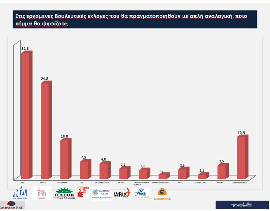 Δημοσκόπηση: Προβάδισμα 8,2% της ΝΔ έναντι του ΣΥΡΙΖΑ