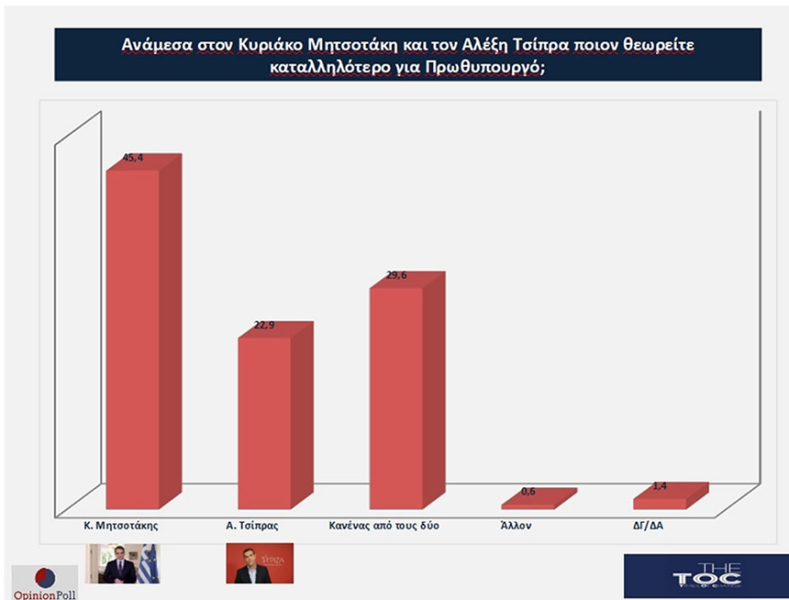 Δημοσκόπηση: Προβάδισμα 8,2% της ΝΔ έναντι του ΣΥΡΙΖΑ