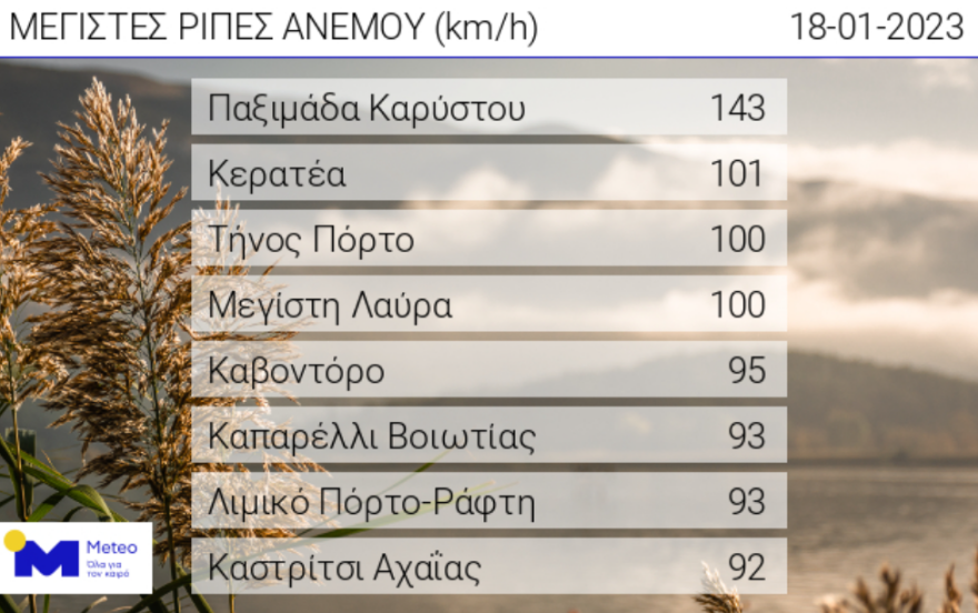 Καιρός: «Σαρώνουν» οι άνεμοι - Πάνω από 100 χλμ/ώρα οι ριπές του ανέμου στην Κάρυστο