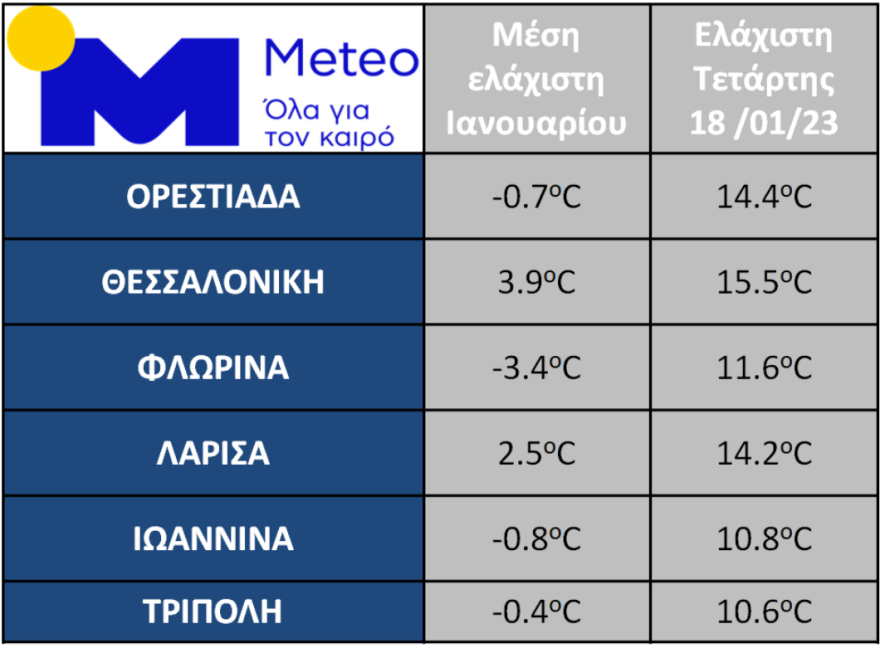 Καιρός - Meteo: Οι ελάχιστες θερμοκρασίες σήμερα θυμίζουν Άνοιξη - Δείτε χάρτη