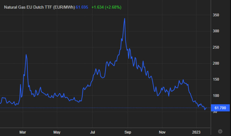 Ενέργεια: Αποκλιμάκωση των τιμών φυσικού αερίου και ηλεκτρικού ρεύματος