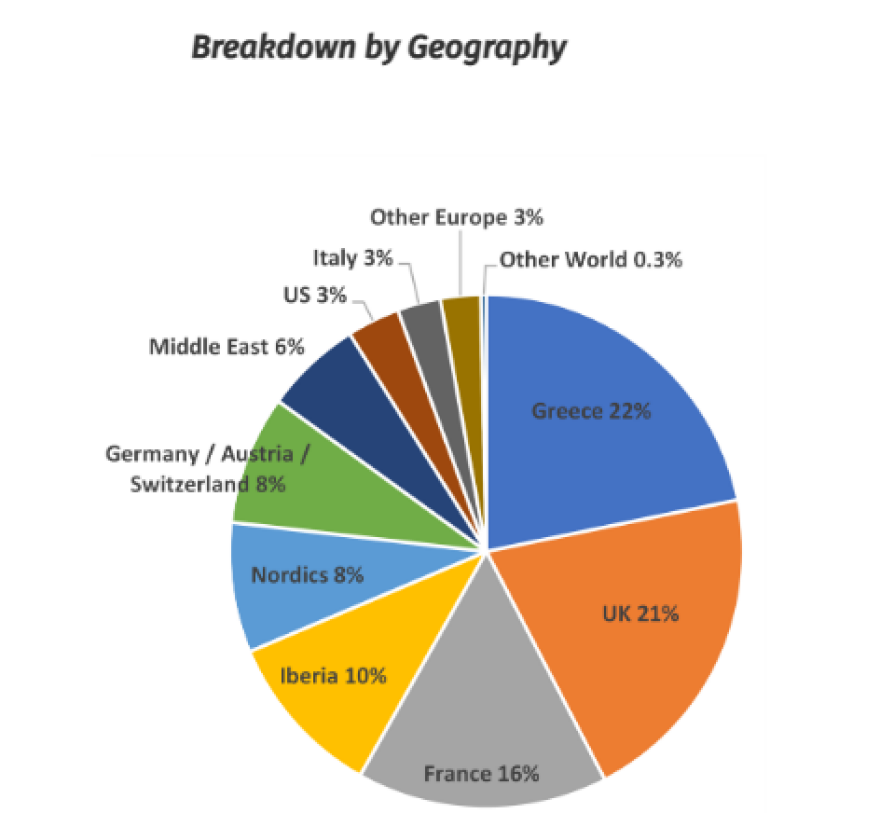 Ομόλογο: Η χώρα κάλυψε το 50% των ετήσιων αναγκών δανεισμού για το 2023