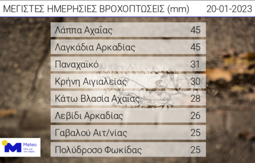 Καιρός: Στον Λάππα Αχαΐας και τα Λαγκάδια Αρκαδίας το μεγαλύτερο ύψος βροχής - Δείτε χάρτη του meteo