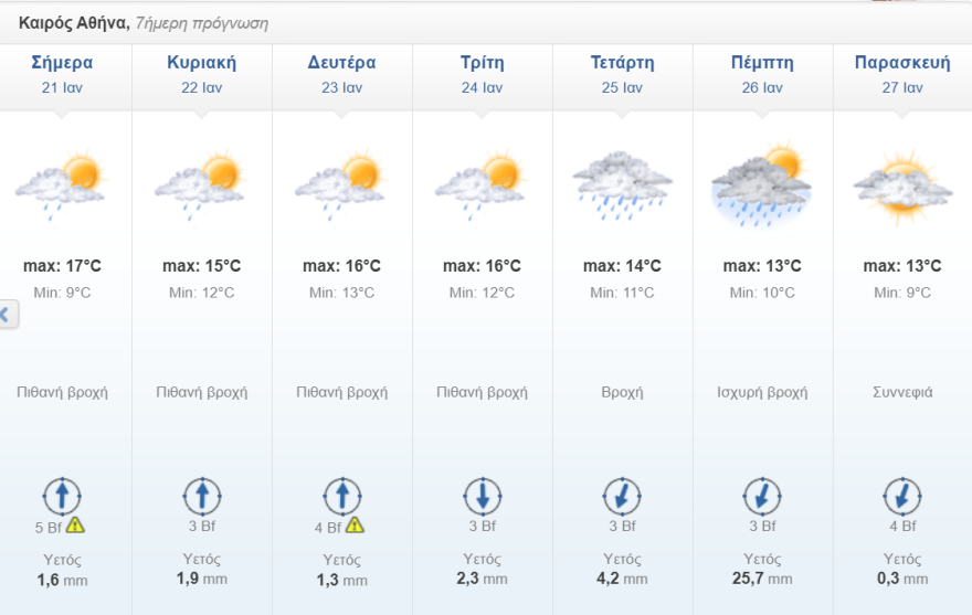 Καιρός στην Αθήνα: Καταιγίδες από το απόγευμα - Κίνδυνος χαλαζοπτώσεων μέσα στη  νύχτα