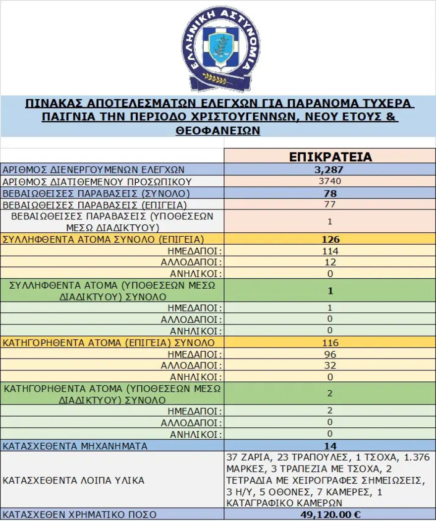 Επιχείρηση «σκούπα» από την ΕΛ.ΑΣ. τα Χριστούγεννα κατά του παράνομου τζόγου