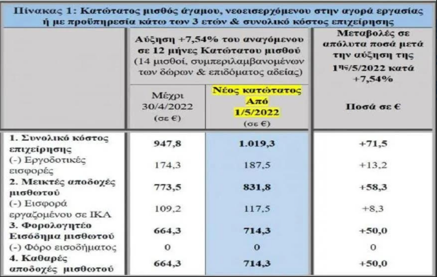 Μείωση των εισφορών επιπλέον κατά 2-3 μονάδες σχεδιάζει η κυβέρνηση