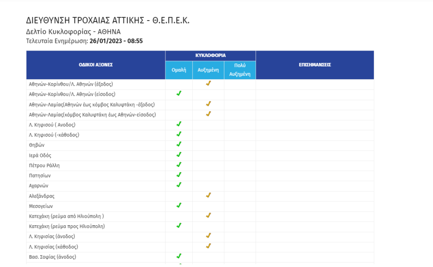 Κίνηση στους δρόμους: Αυξημένη η κίνηση τώρα στον Κηφισό - Μποτιλιάρισμα λόγω τροχαίου στην Αττική Οδό 