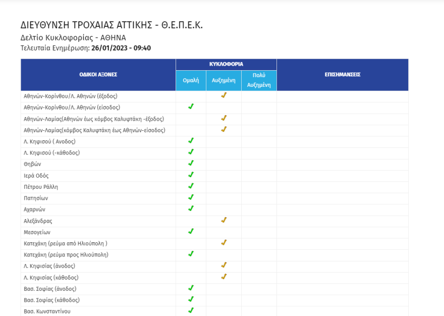 Κίνηση στους δρόμους - Κακοκαιρία με βροχές στην Αττική: Πού έχει μποτιλιάρισμα τώρα - Live εικόνα