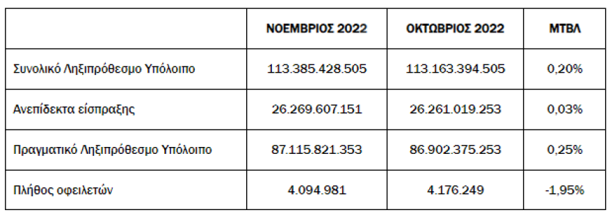 ΑΑΔΕ: Στα €113,4 δισ. τα ληξιπρόθεσμα χρέη στην εφορία - Ρεκόρ εισπράξεων χρεών το Νοέμβριο