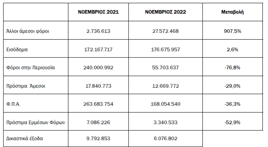 ΑΑΔΕ: Στα €113,4 δισ. τα ληξιπρόθεσμα χρέη στην εφορία - Ρεκόρ εισπράξεων χρεών το Νοέμβριο