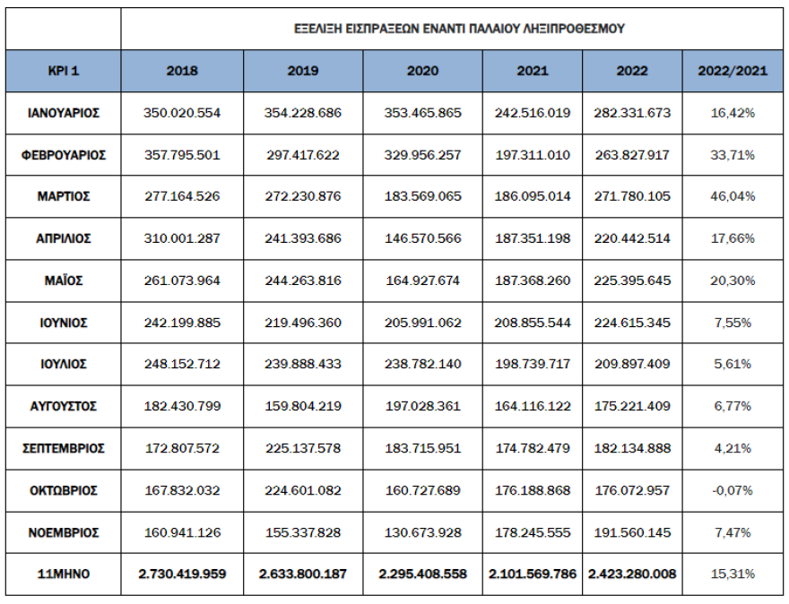 ΑΑΔΕ: Στα €113,4 δισ. τα ληξιπρόθεσμα χρέη στην εφορία - Ρεκόρ εισπράξεων χρεών το Νοέμβριο