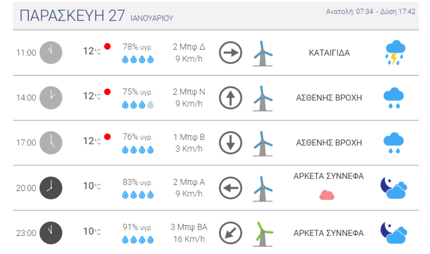 Καιρός στην Αθήνα: Καταιγίδες και χαλάζι αυτή την ώρα - Πώς θα εξελιχθούν τα φαινόμενα