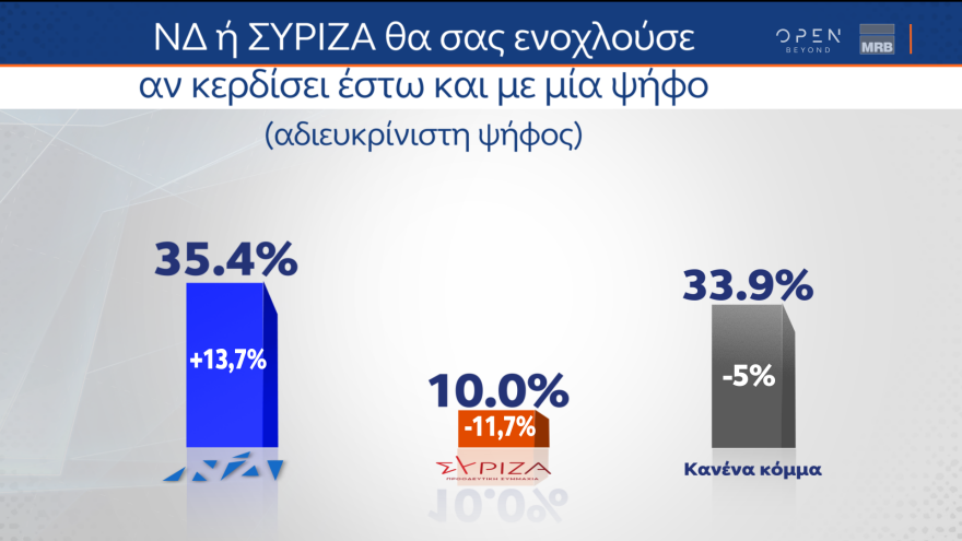 Δημοσκόπηση MRB - Η «ακτινογραφία» των αναποφάσιστων 