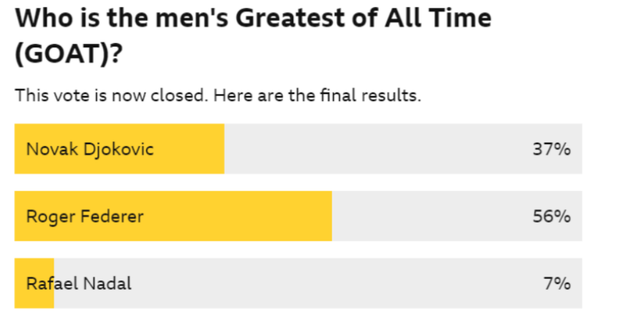 Τένις-GOAT: Ο Τζόκοβιτς κερδίζει Φέντερερ - Ναδάλ στη μάχη για τον τίτλο του κορυφαίου 
