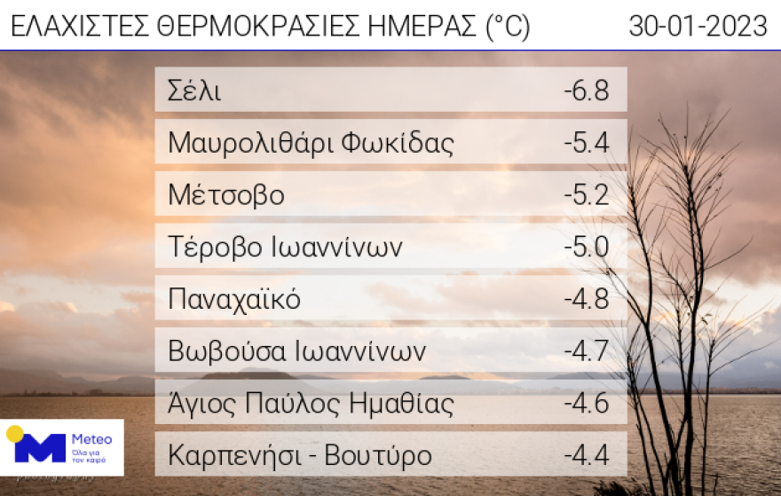 Καιρός: Tους μείον 7°C άγγιξε η ελάχιστη θερμοκρασία σήμερα το πρωί