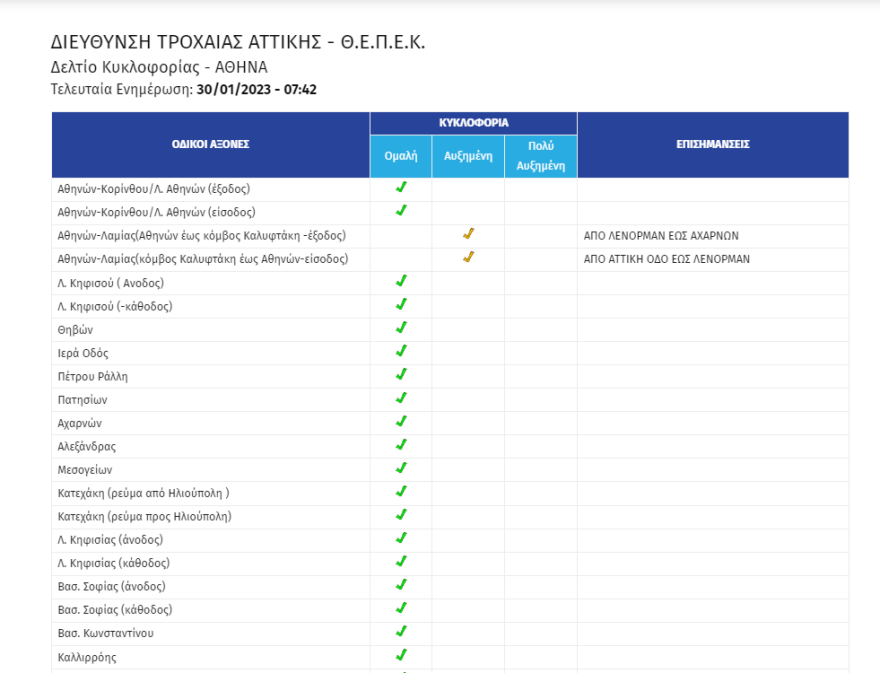 Κίνηση στους δρόμους: Μποτιλιάρισμα στον Κηφισό και στα δύο ρεύματα - Live εικόνα 