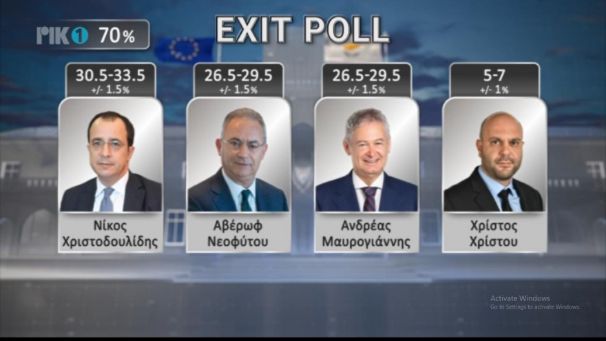 Εκλογές στην Κύπρο: Πρωτιά Χριστοδουλίδη με 2,4 μονάδες διαφορά - Θα αναμετρηθεί με τον Μαυρογιάννη στον β' γύρο