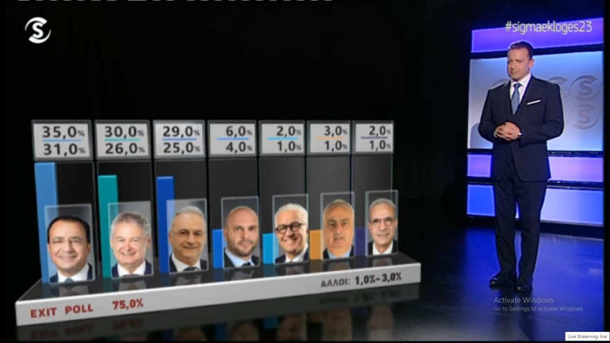 Εκλογές στην Κύπρο: Πρωτιά Χριστοδουλίδη με 2,4 μονάδες διαφορά - Θα αναμετρηθεί με τον Μαυρογιάννη στον β' γύρο