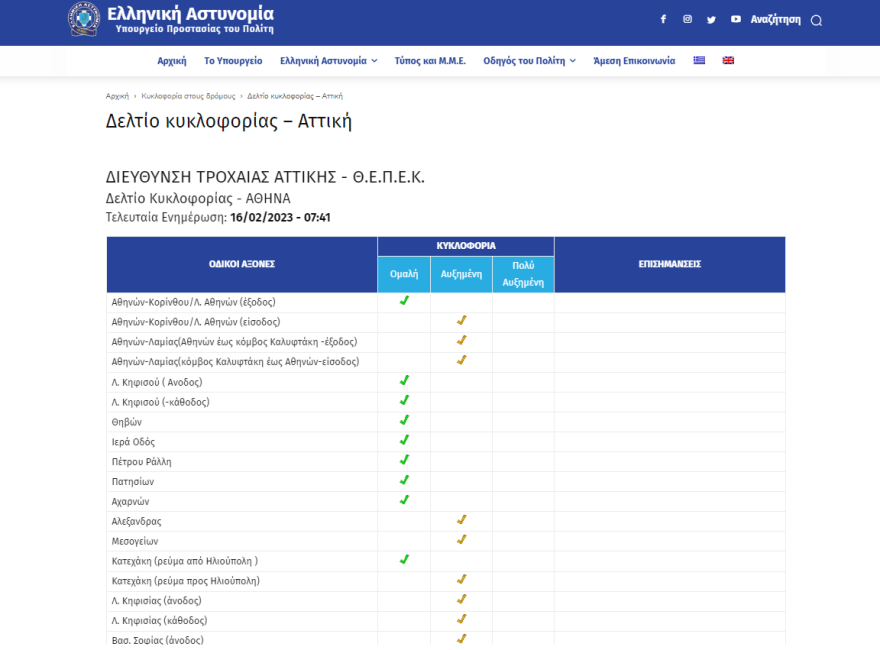 Κίνηση στους δρόμους: Αυξημένη η κυκλοφορία στο ανοδικό ρεύμα του Κηφισού - Πού υπάρχει μποτιλιάρισμα στην Αττική Οδό 