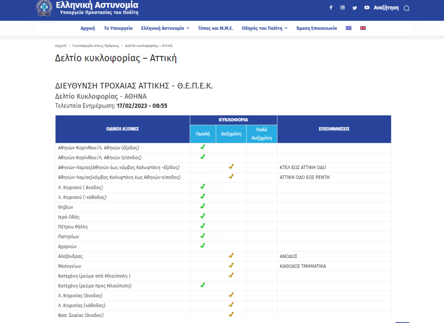 Κίνηση στους δρόμους: «Ασφυξία» στον Κηφισό, ποιους δρόμους να αποφύγετε αυτή την ώρα