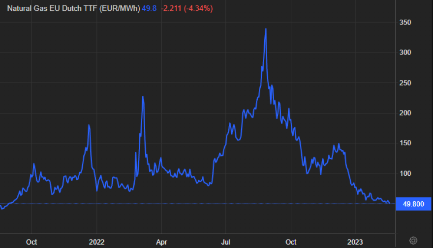 Φυσικό αέριο: Έπεσε κάτω από τα €50 για πρώτη φορά από τον Σεπτέμβριο του 2021