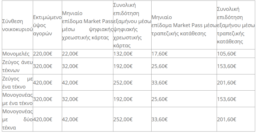 Market pass: 18 ερωτήσεις και απαντήσεις - Όλα όσα πρέπει να ξέρουν οι δικαιούχοι